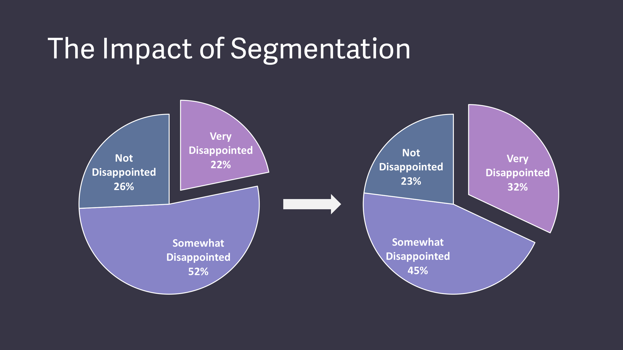 Impact of segmenting the product/market fit score